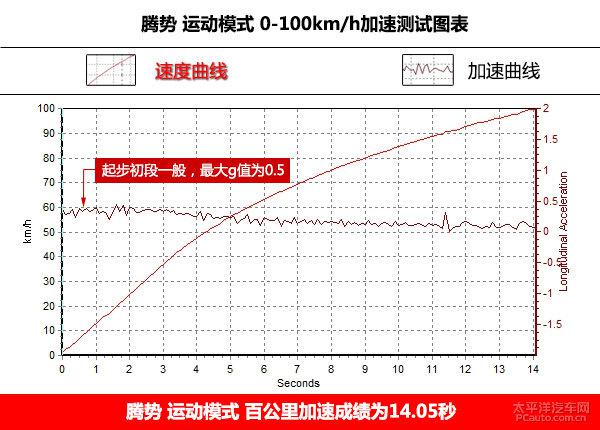 騰勢純電動車體驗上手體驗評測