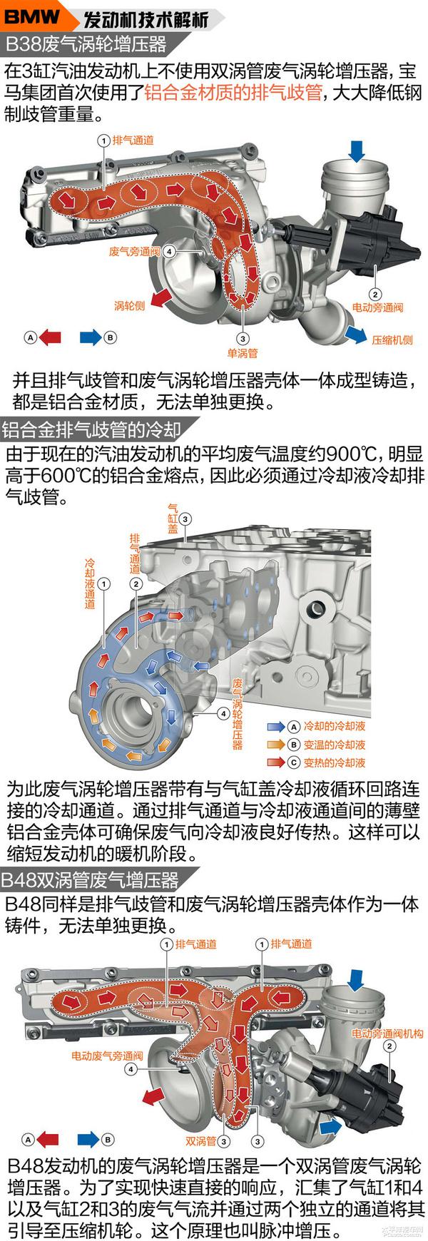 全方面解讀寶馬B3/48系列發(fā)動機(jī)