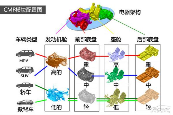 五分钟了解雷诺日产CMF平台