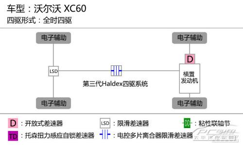 全方面解读进口沃尔沃XC60底盘