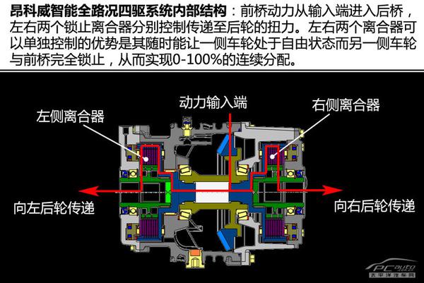 五分鐘看懂昂科威四驅系統