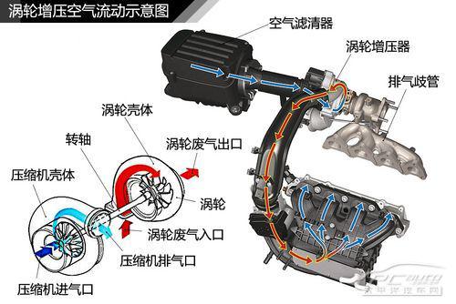 五分钟看懂发动机涡轮增压原理