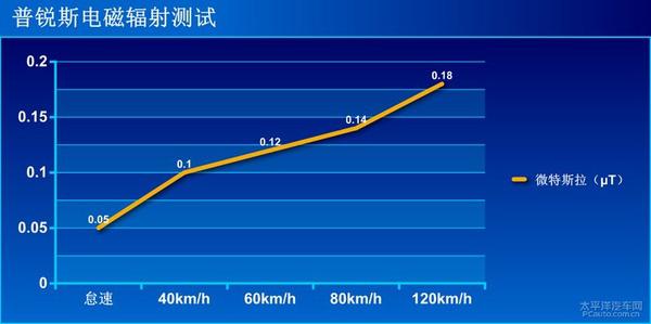 丰田普锐斯上手体验评测