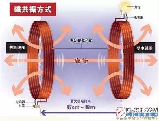 关于无线充电的三大标准和四种实现方式的介绍