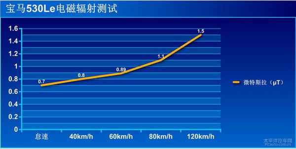 五分鐘了解寶馬530Le