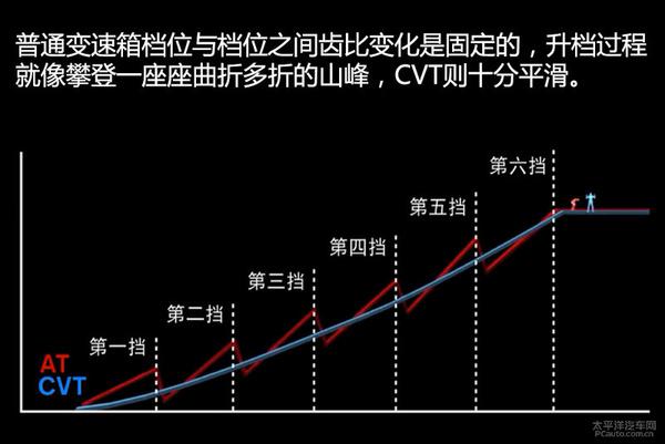 五分钟了解欧蓝德CVT变速箱结构