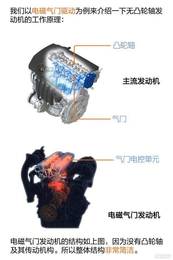 五分钟看懂无凸轮轴发动机