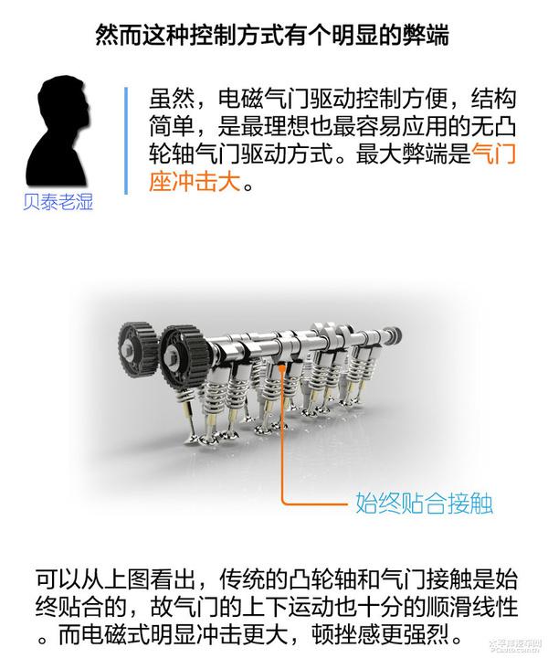 五分钟看懂无凸轮轴发动机