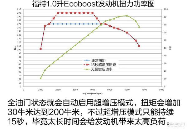 一文读懂福特1.0升Ecoboost发动机