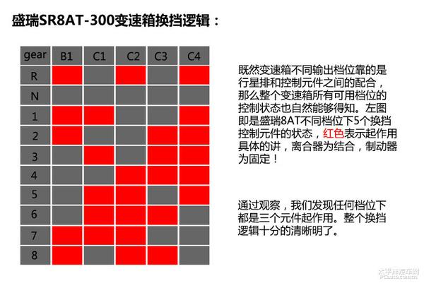 全方面解读国内首台自主知识产权的前驱8速自动变速器