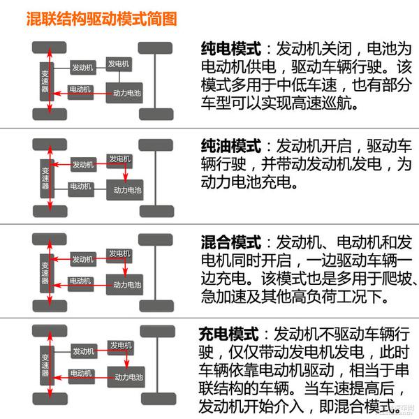 五分钟看懂混合动力汽车结构