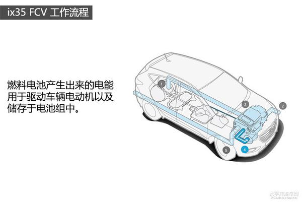 五分钟看懂现代ix35氢燃料电池车技术