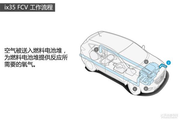 五分钟看懂现代ix35氢燃料电池车技术