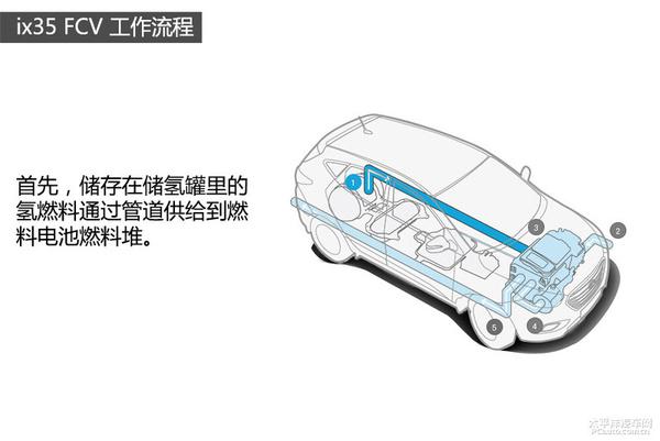 五分钟看懂现代ix35氢燃料电池车技术