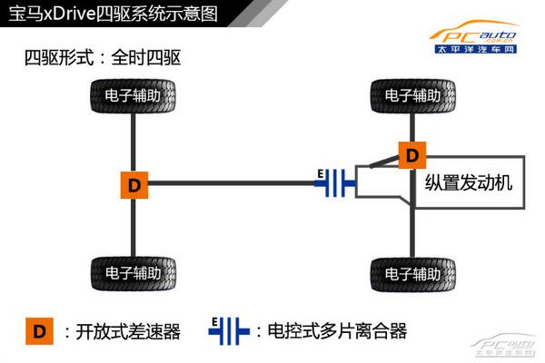 一文讀懂寶馬xDrive四驅(qū)系統(tǒng)