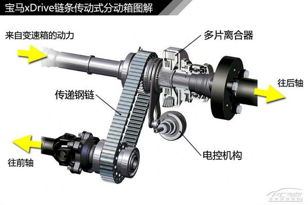 一文讀懂寶馬xDrive四驅(qū)系統(tǒng)