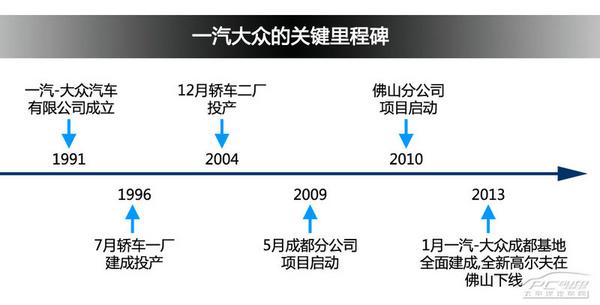 揭秘一汽-大众成都工厂