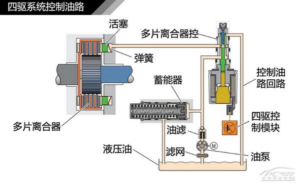 五分鐘看懂Haldex第5代四驅(qū)系統(tǒng)