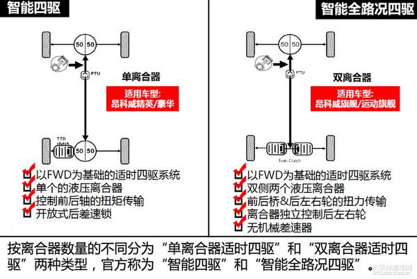 五分鐘看懂昂科威四驅系統