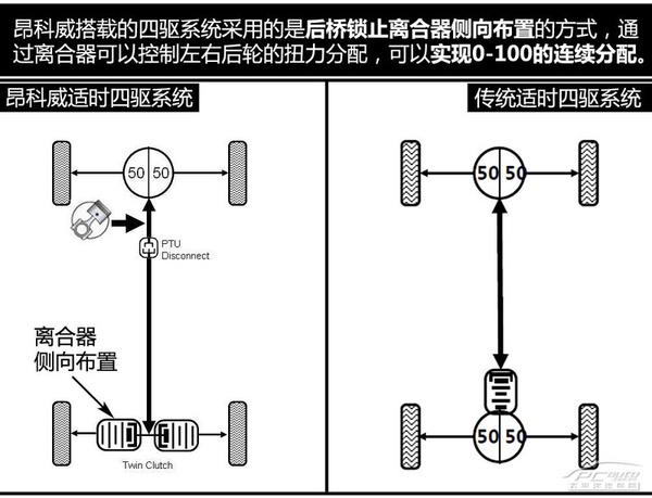 五分鐘看懂昂科威四驅系統