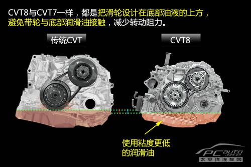 深度解析日产新一代CVT变速箱