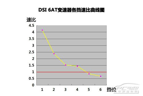 全方面解读吉利DSI 6AT变速器