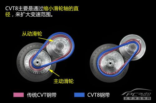 深度解析日產(chǎn)新一代CVT變速箱