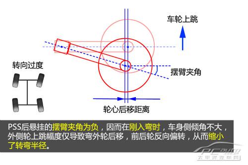 五分钟读懂雪铁龙富康PSS随动转向技术