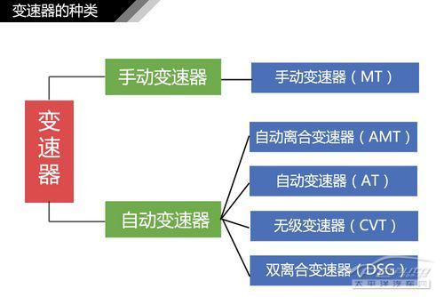 全方面解读汽车变速器结构种类