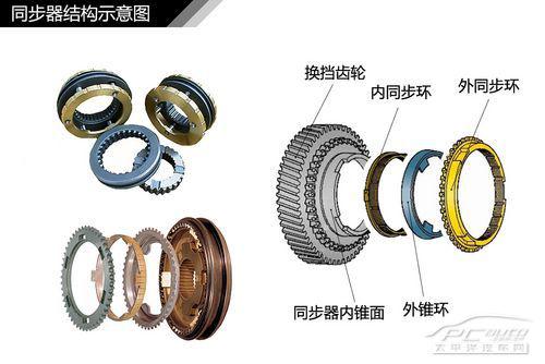 全方面解讀汽車變速器結(jié)構(gòu)種類