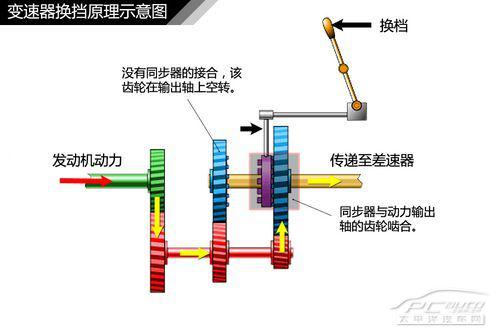 全方面解读汽车变速器结构种类