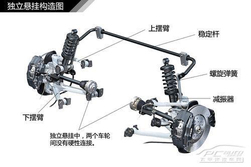 全方面解读汽车悬挂系统结构