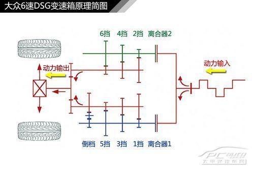 关于3种自动变速箱结构的深度解析