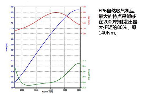 宝马/PSA EP6系列发动机技术解析