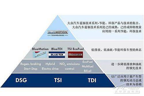 五分钟看懂大众“蓝驱”技术