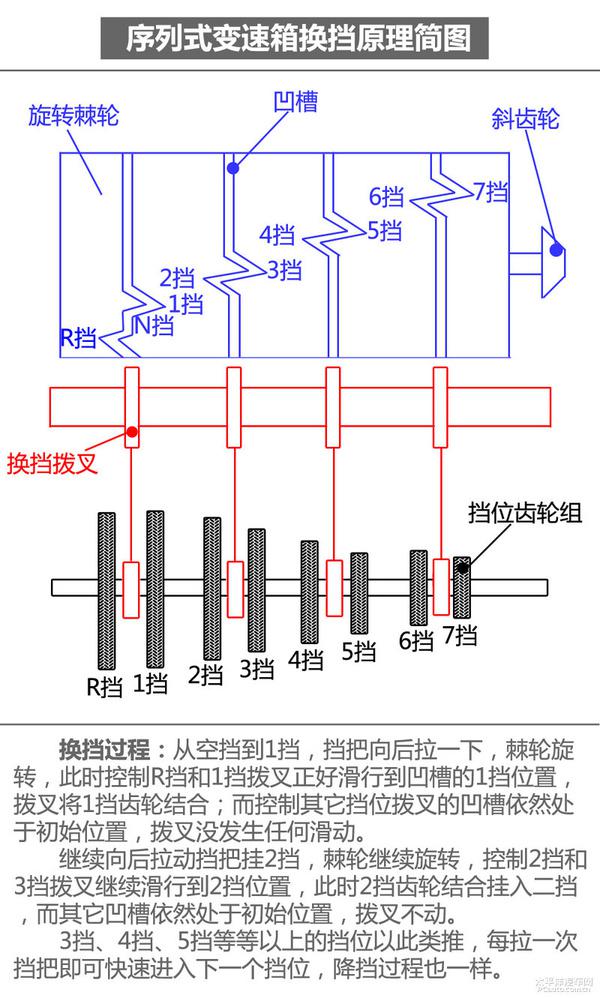 全方面解讀賽車序列式變速箱