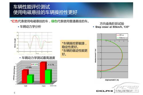 五分钟了解主动式电磁悬挂技术