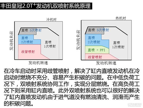 深度解析全新皇冠2.0T发动机