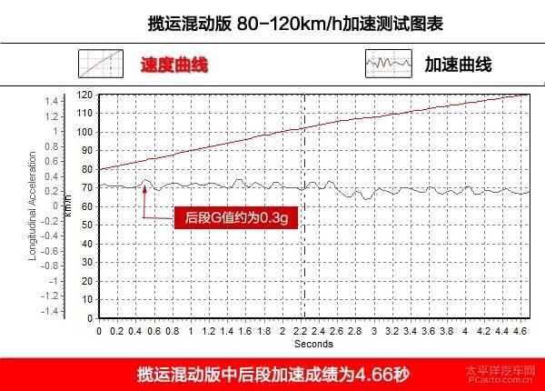 全方面评测路虎揽运混动版