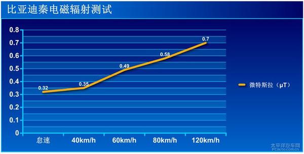 深度测评比亚迪秦旗舰Plus型