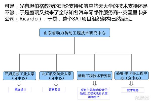 全方面解读国内首台自主知识产权的前驱8速自动变速器