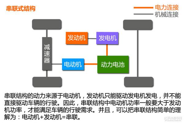 五分钟看懂混合动力汽车结构