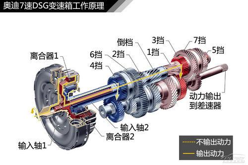 深度解析大众双离合变速箱技术