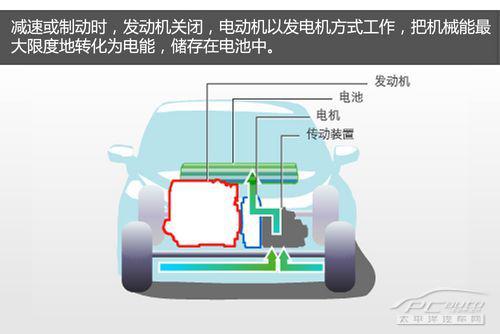 三种常见的混合动力技术解读