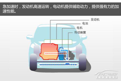 三種常見的混合動力技術解讀