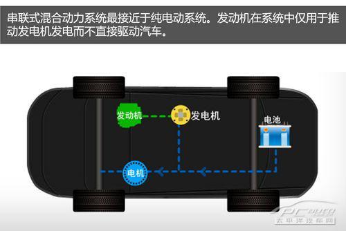 三种常见的混合动力技术解读