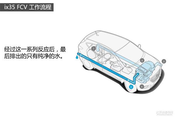 五分鐘看懂現(xiàn)代ix35氫燃料電池車技術(shù)