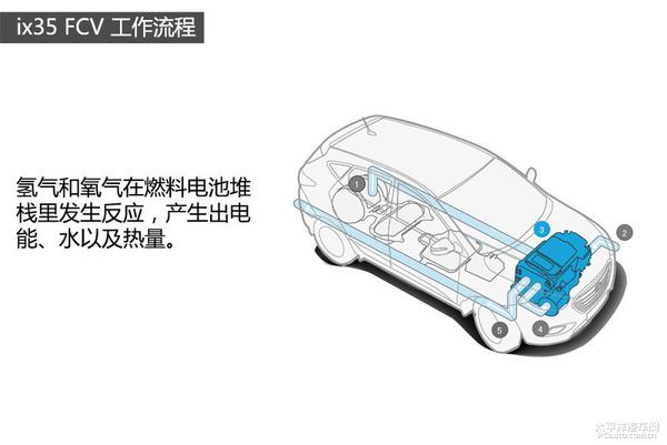 五分钟看懂现代ix35氢燃料电池车技术