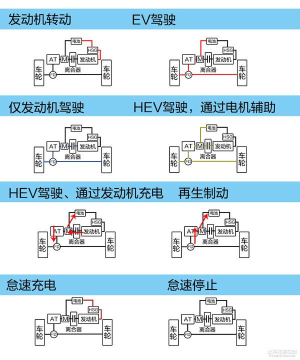 五分钟看懂北京现代第九代索纳塔混动系统