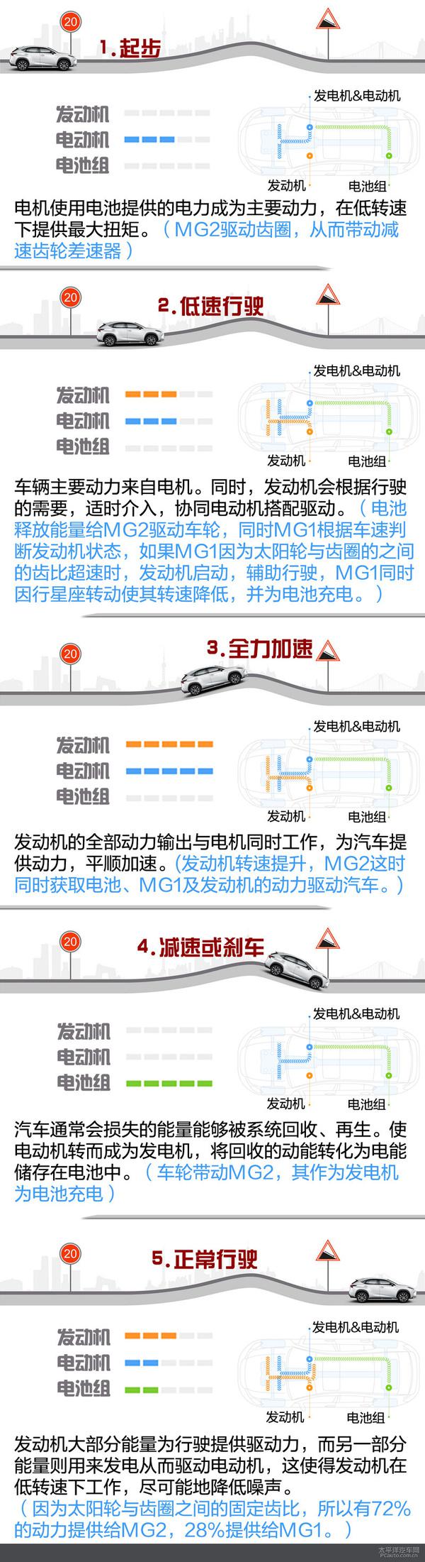 深度解析雷克萨斯LC500h多级混动系统